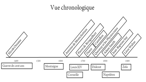 economistes-normands-vue-chronologique